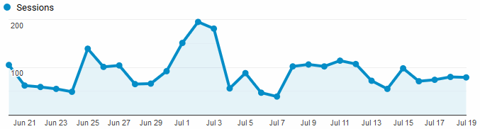 Google Analytics Graph for July