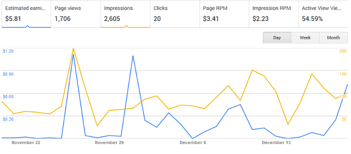 Google AdSense Graph for December