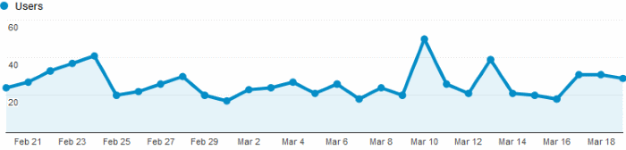Google Analytics Graph for March