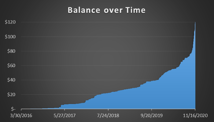 The growth of my AdSense balance over time