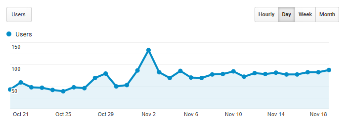 Google Analytics Graph for November