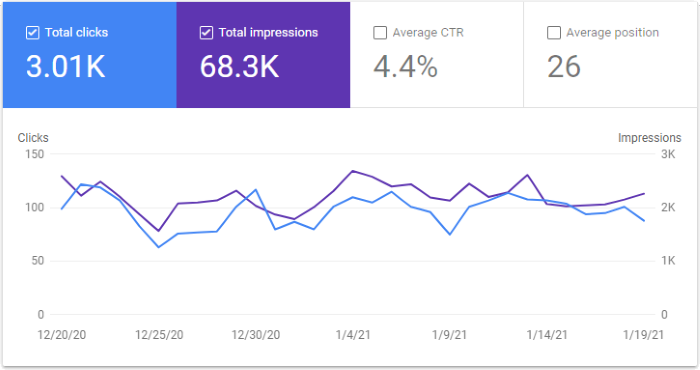 Google Search Console Graph for January