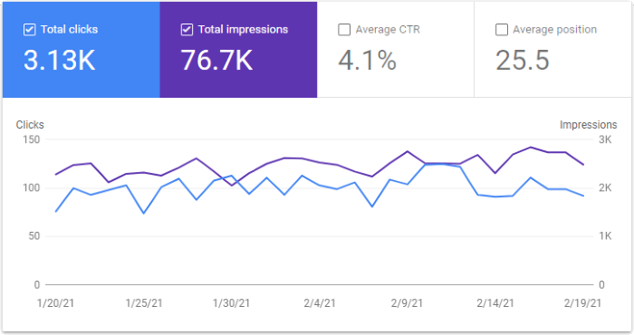 Google Search Console Graph for February