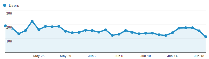 Google Analytics Graph for June