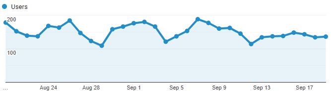 Google Analytics Graph for September