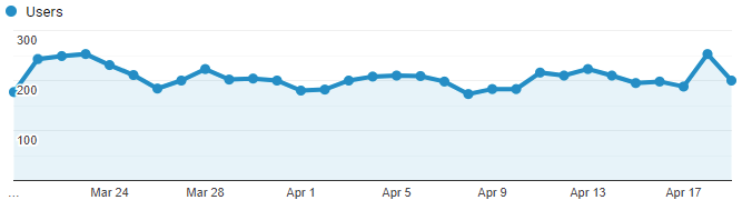 Google Analytics Graph for April