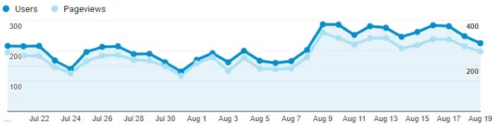 Google Analytics Graph for August