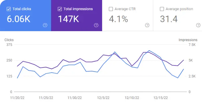 Google Search Console Graph for December