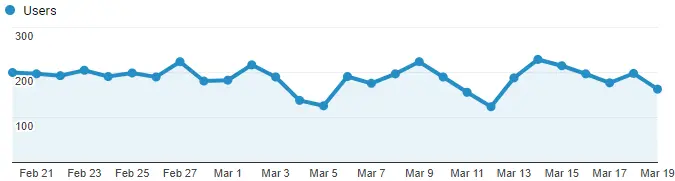 Google Analytics Graph for March