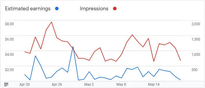 Google AdSense Graph for May