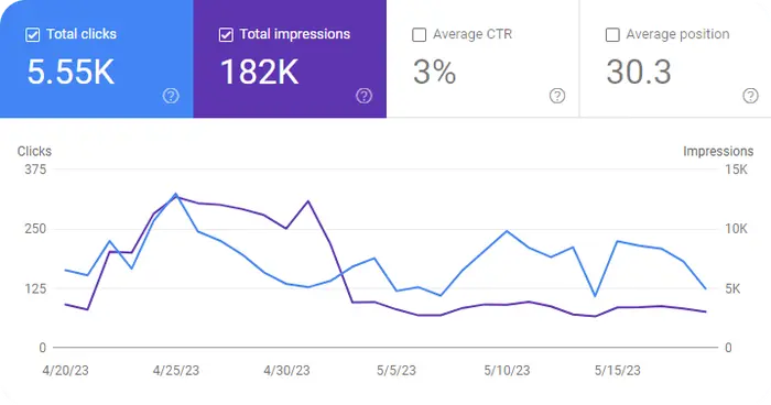 Google Search Console Graph for May