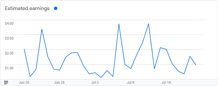 Google AdSense Graph for July