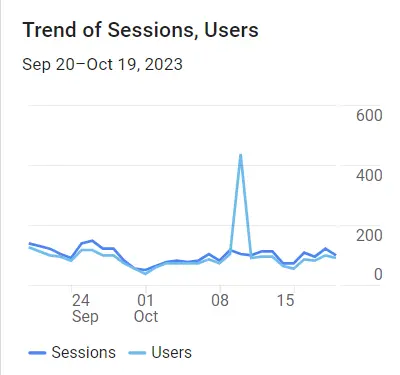 Google Analytics Graph for October