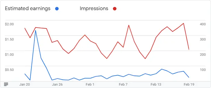 Google AdSense Graph for February