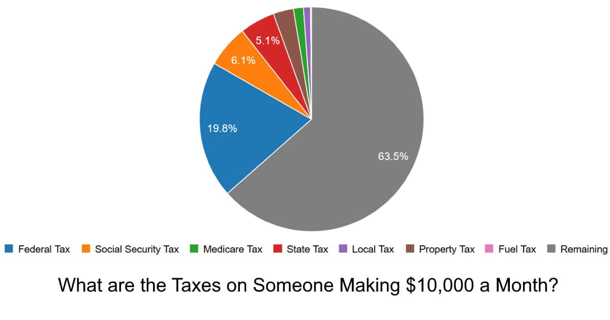 What are the Taxes on Someone Making $10,000 a Month?