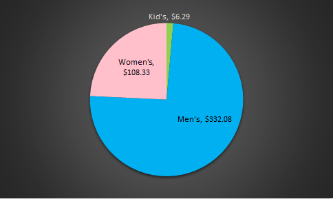 Gender Revenue Pie