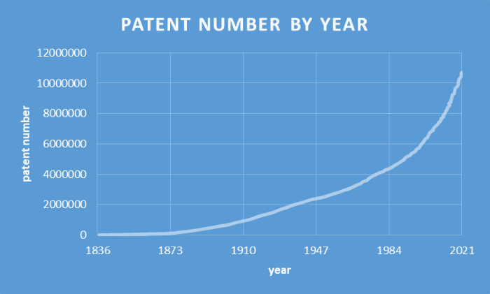Patent Number by Year