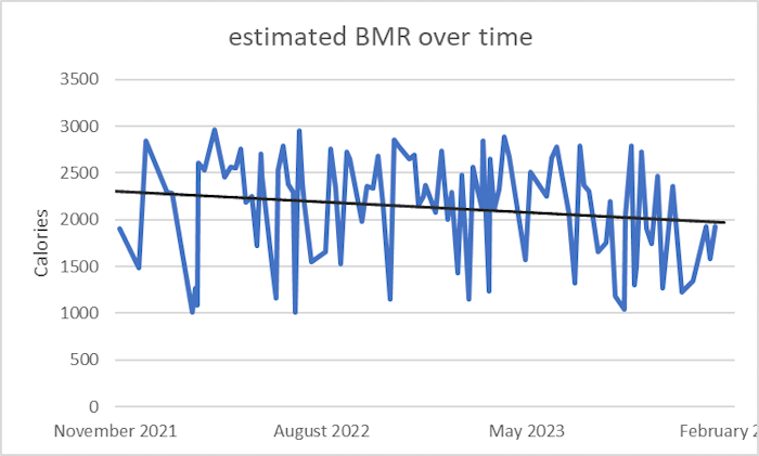Estimated BMR over time