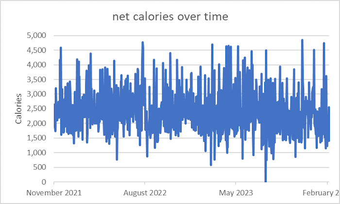 Graph of Net Calories over Time
