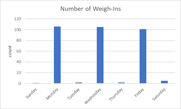 Number of Weight-Ins for each Day of the Week