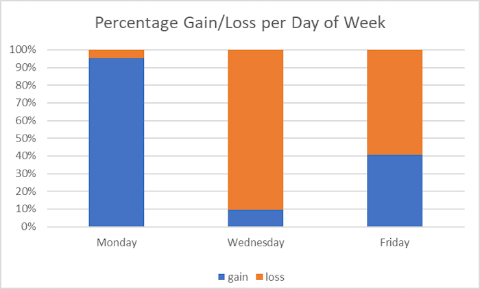 Percentage Gain/Loss per Day of the Week