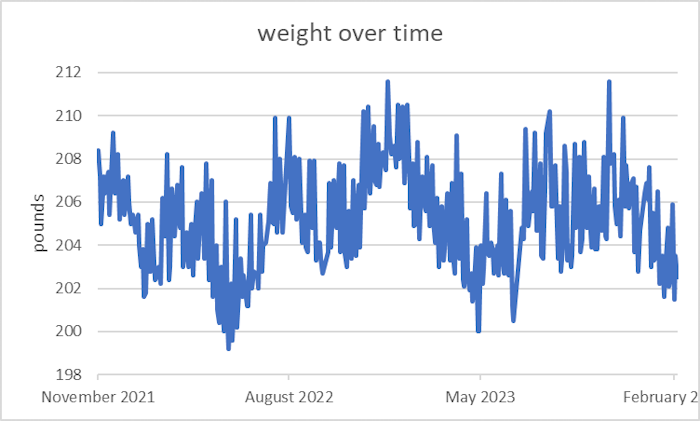 Graph of Weight over Time