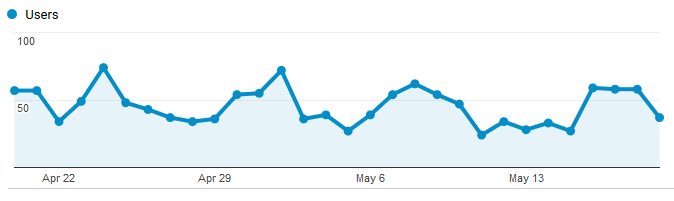 Google Analytics Graph for May