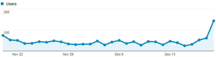 Google Analytics Graph for December