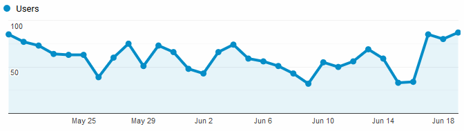 Google Analytics Graph for June