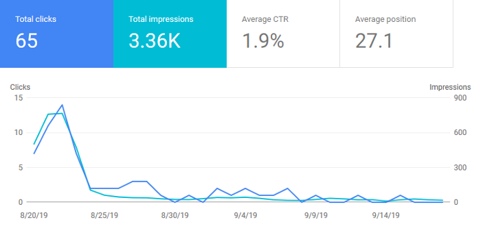 Google Search Console Graph for September