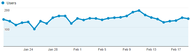 Google Analytics Graph for February