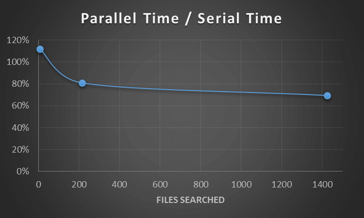 Parallel Time / Serial Time