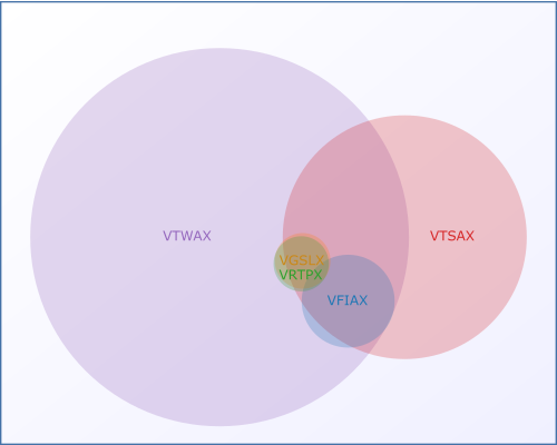 Venn Diagram of VFIAX ^ VGSLX ^ VRTPX ^ VTSAX ^ VTWAX