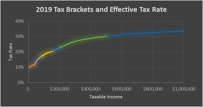 2019 Marginal Tax Rate Graph