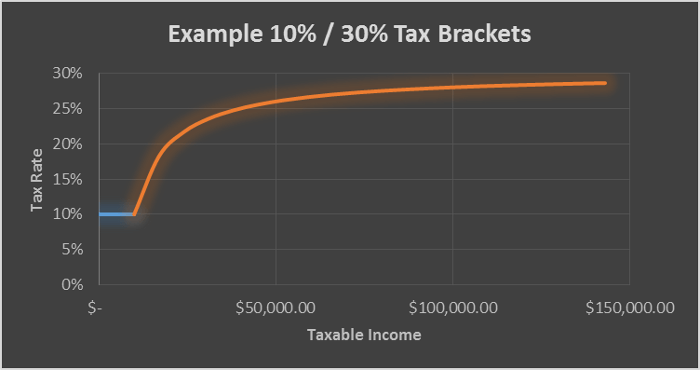 Example Marginal Tax Rate