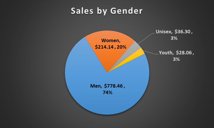 Sales and Revenue by Gender