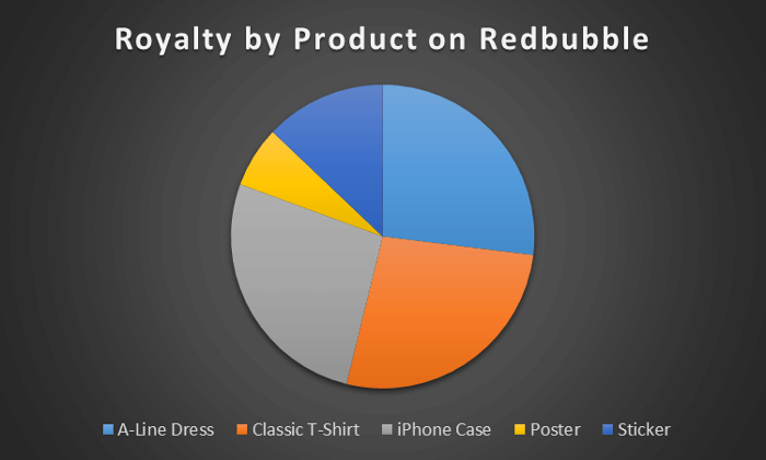 Pie Chart of Royalty by Product on Redbubble