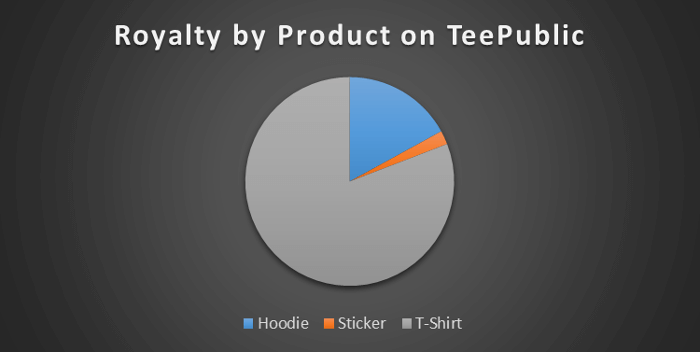 Pie Chart of Royalty by Product on TeePublic