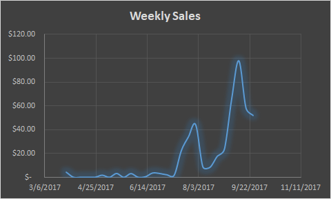 My First Seven Months on Merch by Amazon: Sales Report