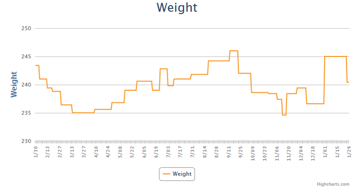MyFitnessPal Weight Chart for 2019