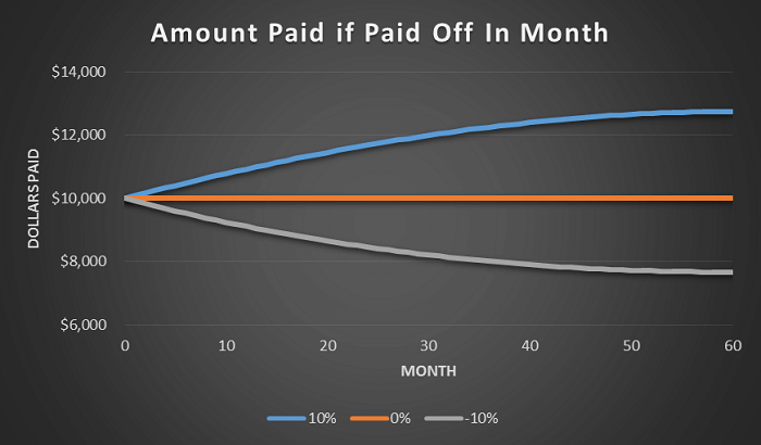 Paid off graph.