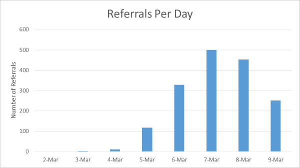 Referrals Per Day