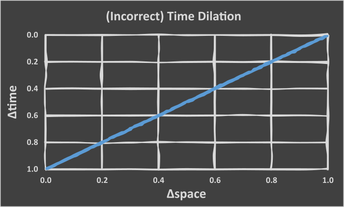 Incorrect time dilation graph.
