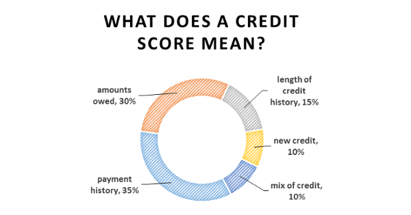 What Does a Credit Score Mean?