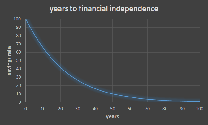 Years to Financial Independence